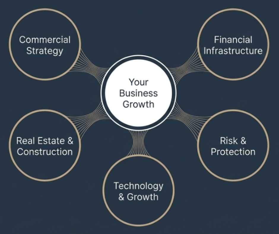 Business Network Hub: Your Business Growth connected to Commercial Strategy, Financial Infrastructure, Real Estate & Construction, Risk & Protection, and Technology & Growth
