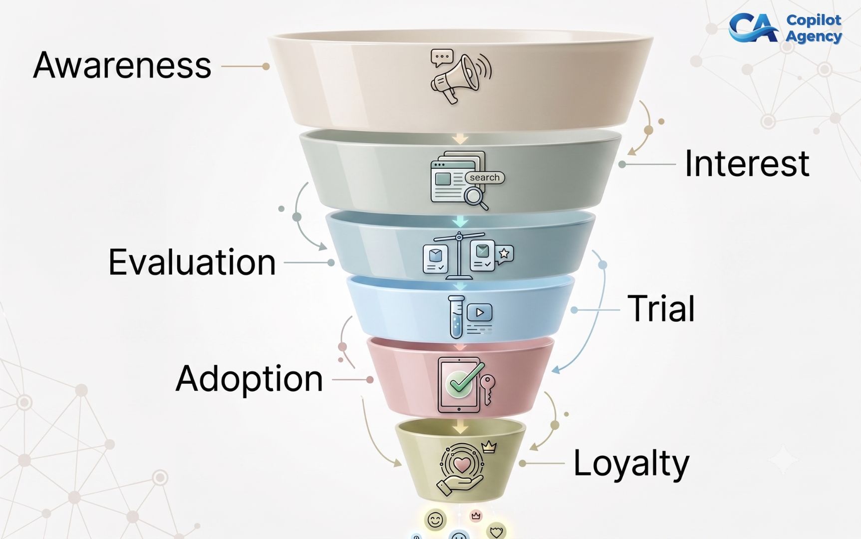 Copilot Agency Process