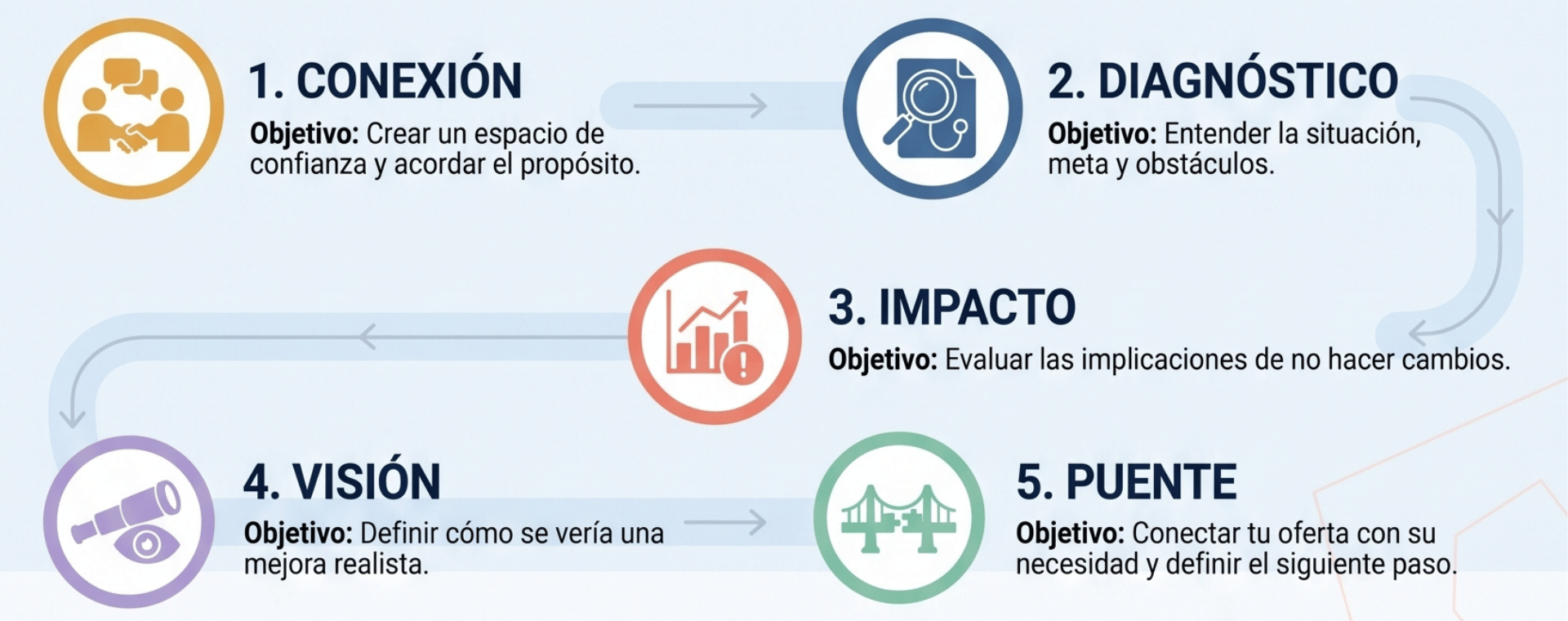Resumen visual de los cinco movimientos de la conversación consultiva