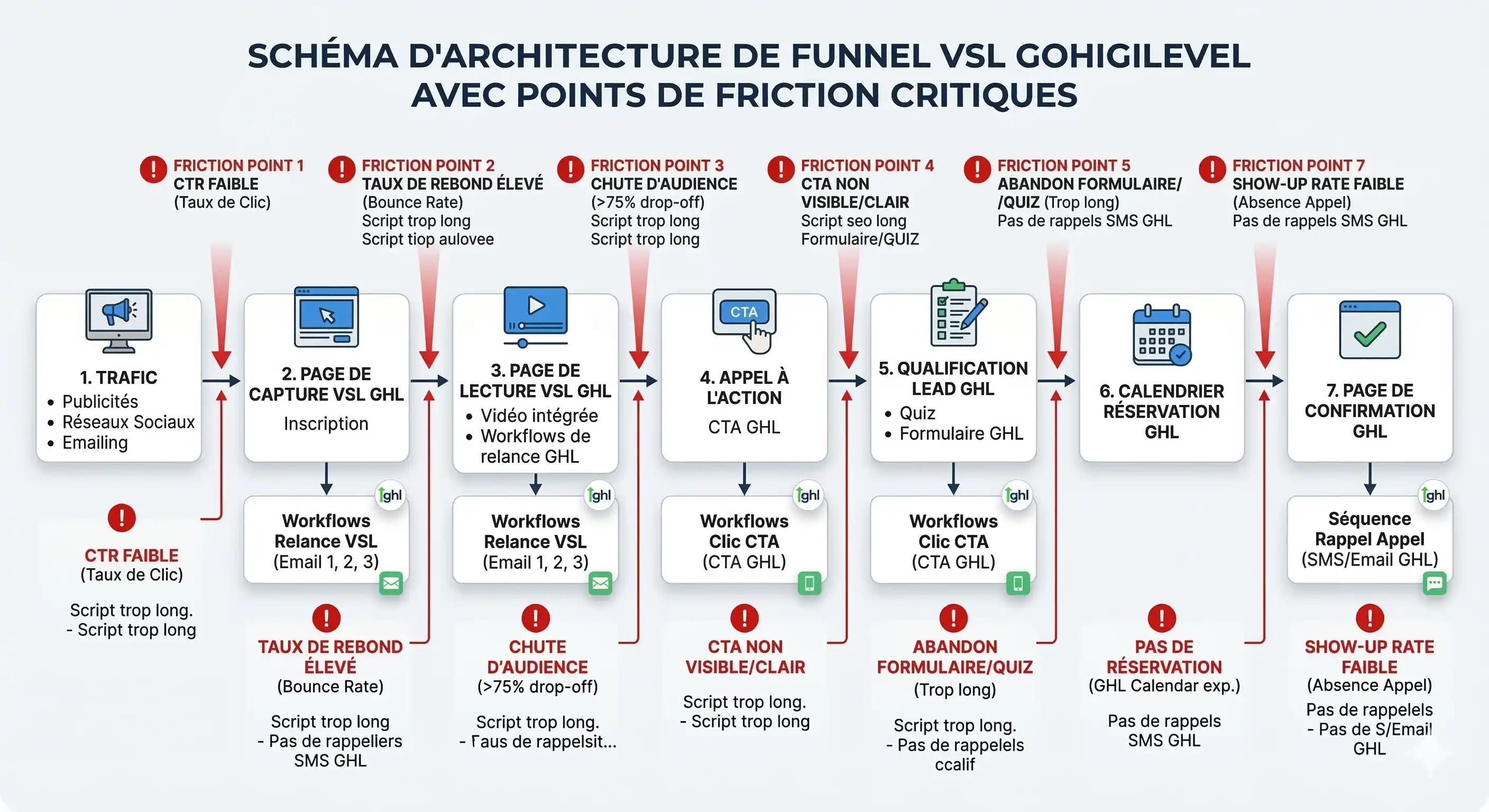 Graphique benchmark VSL coaching 2026 avec Play Rate, V.E.R et clic vers calendrier