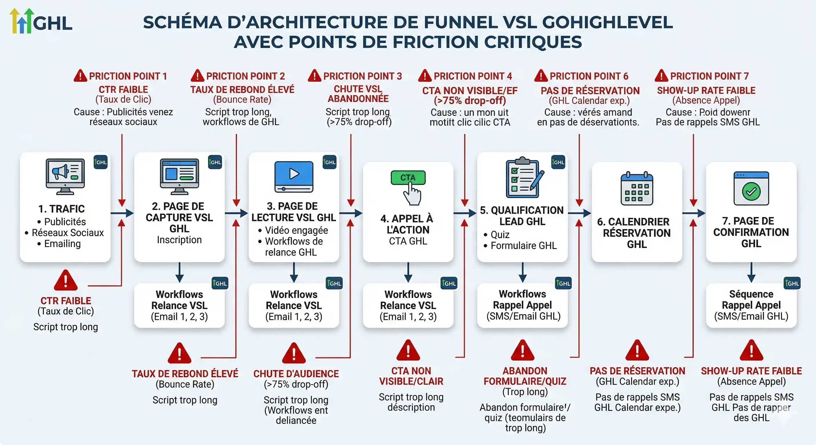Schéma architecture tunnel de vente VSL GoHighLevel points de friction critiques
