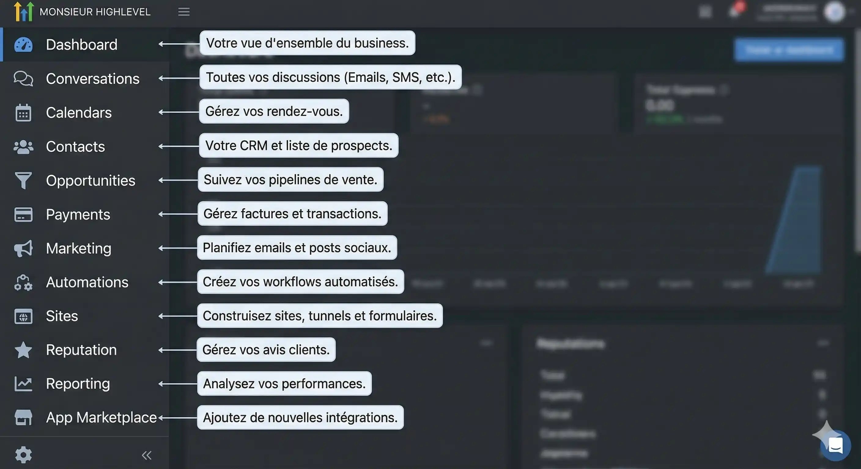 Tableau de bord GoHighLevel avec vue d'ensemble CRM, campagnes et performances marketing