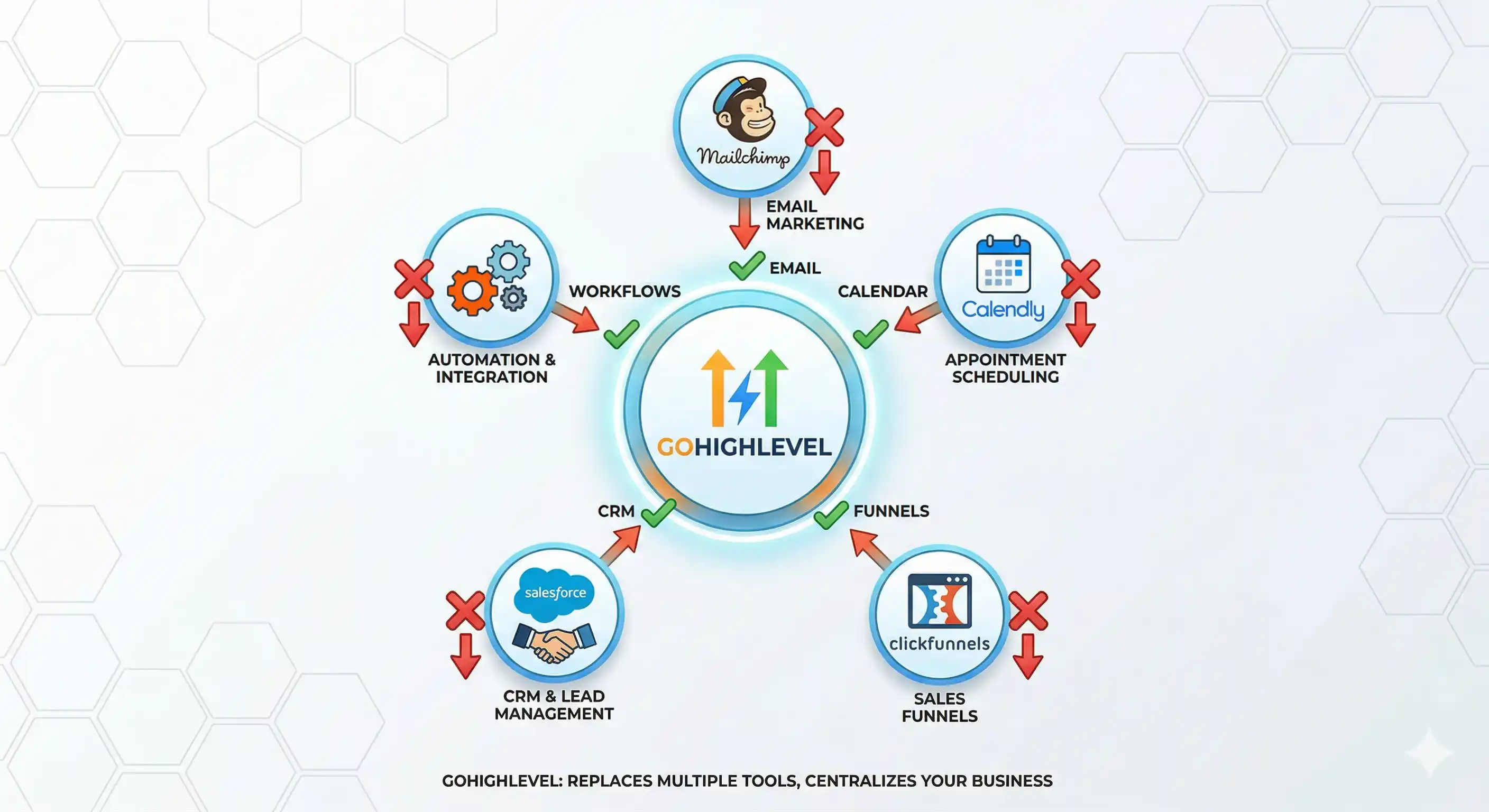 Comparatif GoHighLevel face à d'autres outils marketing et CRM du marché