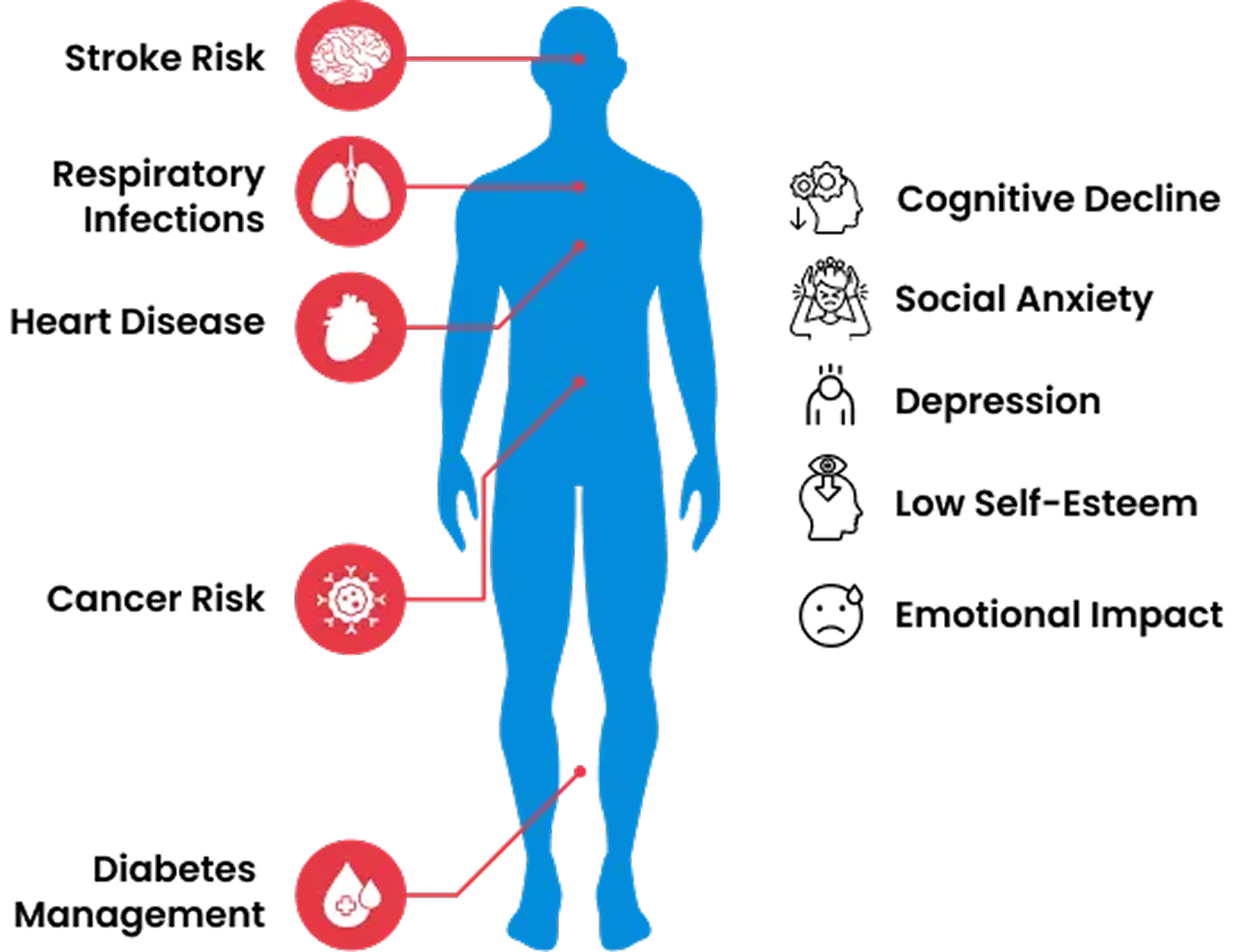 Diagram of a human body silhouette with lines connecting to icons representing the brain, lungs, heart, immune system, and blood — illustrating how oral health affects whole-body health