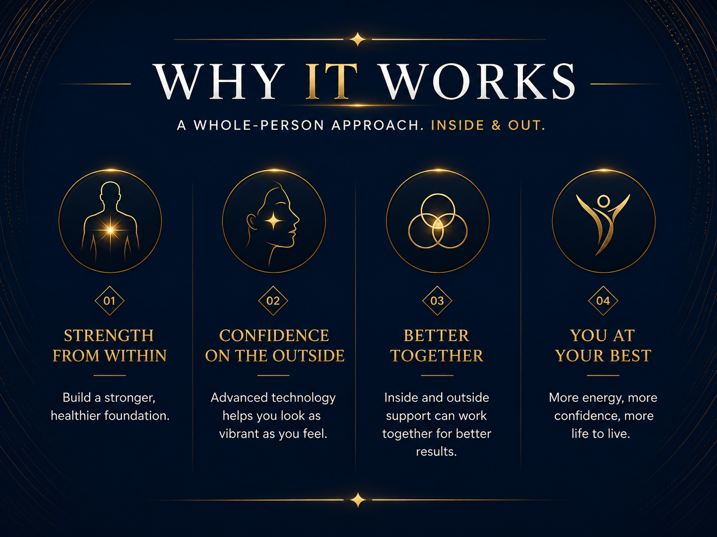 Why It Works - A whole-person approach. Inside and Out. 1) Strength From Within 2) Confidence On The Outside 3) Better Together 4) You At Your Best