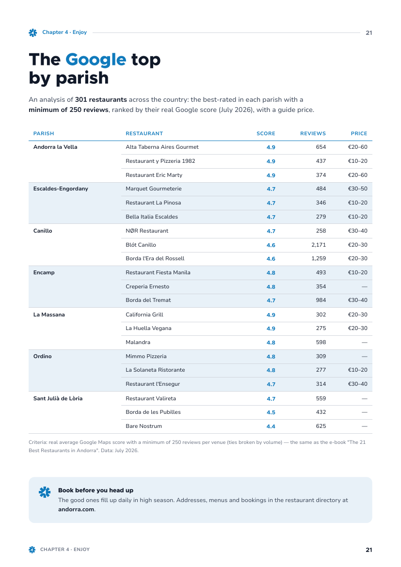 Top restaurants by parish page