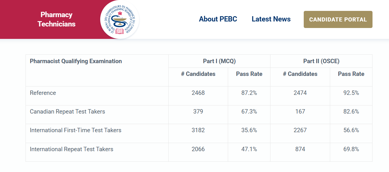 pass rate ipg pebc exam