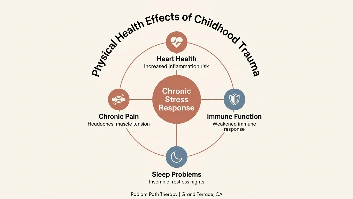 Wheel diagram showing physical health effects of childhood trauma on heart, sleep, and pain Wheel diagram showing physical health effects of childhood trauma on heart, sleep, and pain