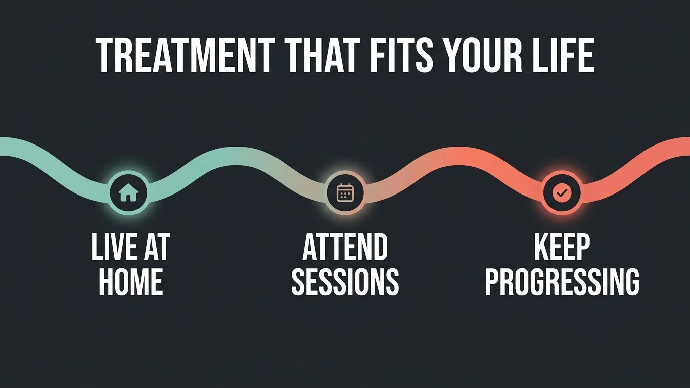 Path illustrating how outpatient mental health treatment fits into daily life — home, sessions, progress Path illustrating how outpatient mental health treatment fits into daily life — home, sessions, progress