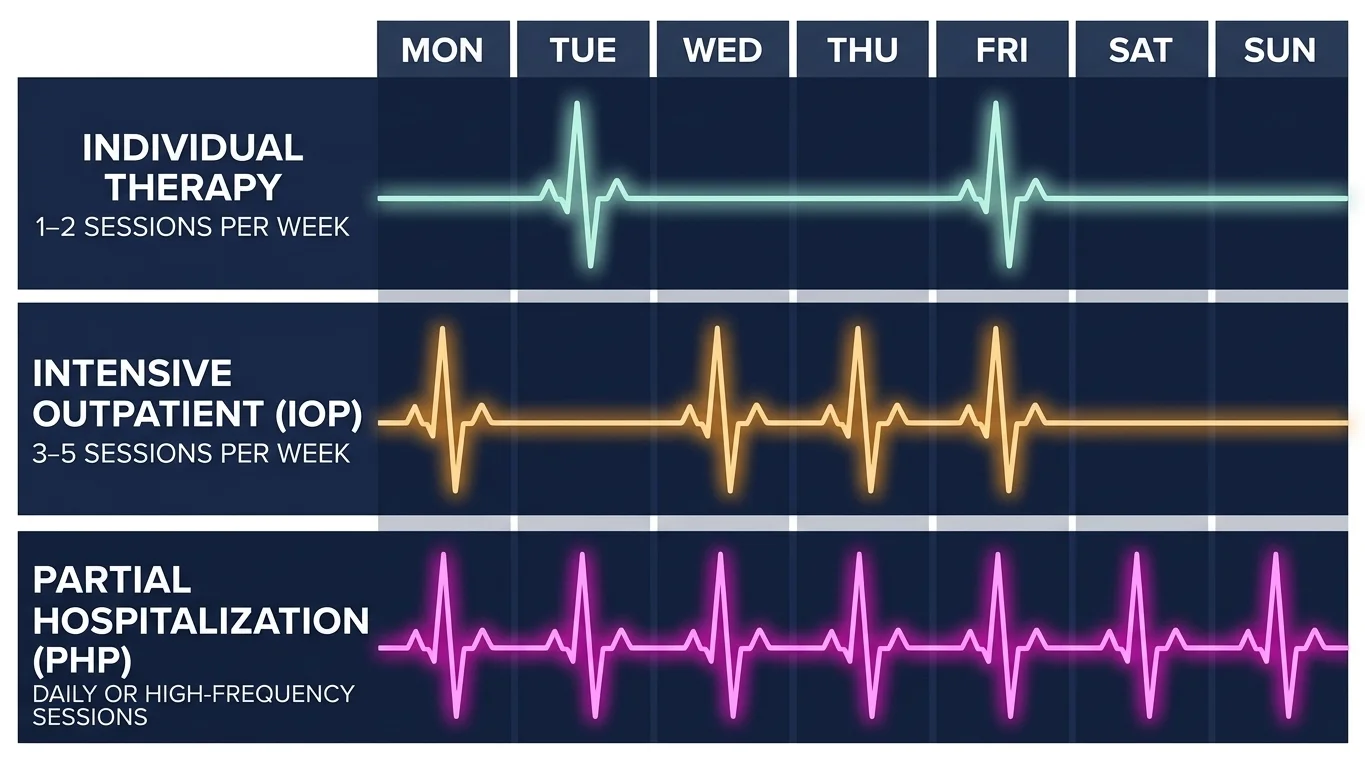 Pulse line visualization showing outpatient treatment frequency from weekly therapy to daily IOP sessions Pulse line visualization showing outpatient treatment frequency from weekly therapy to daily IOP sessions