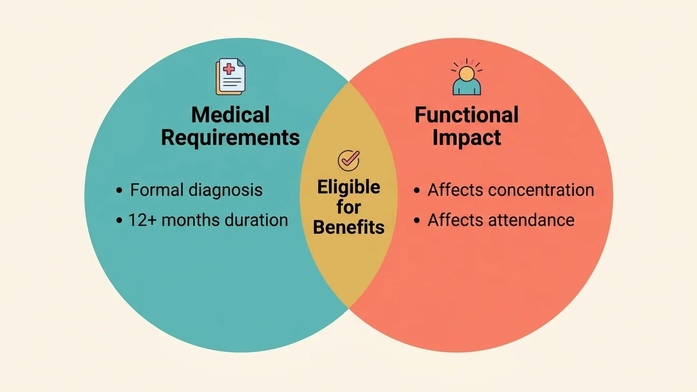 eligibility for diability benefits eligibility for diability benefits