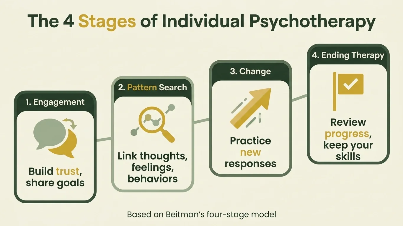 Infographic of the 4 stages of individual psychotherapy: engagement, pattern search, change, ending