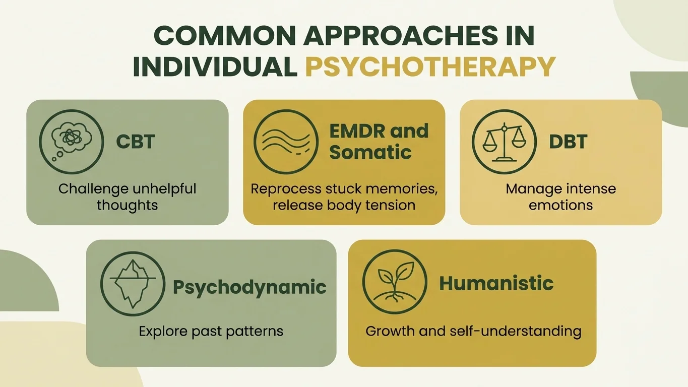 Infographic comparing CBT, EMDR, DBT, psychodynamic, and humanistic approaches in individual psychotherapy