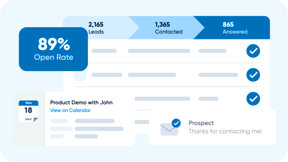 Lead analytics dashboard showcasing 89% email open rate, number of leads contacted and answered, and a scheduled product demo.