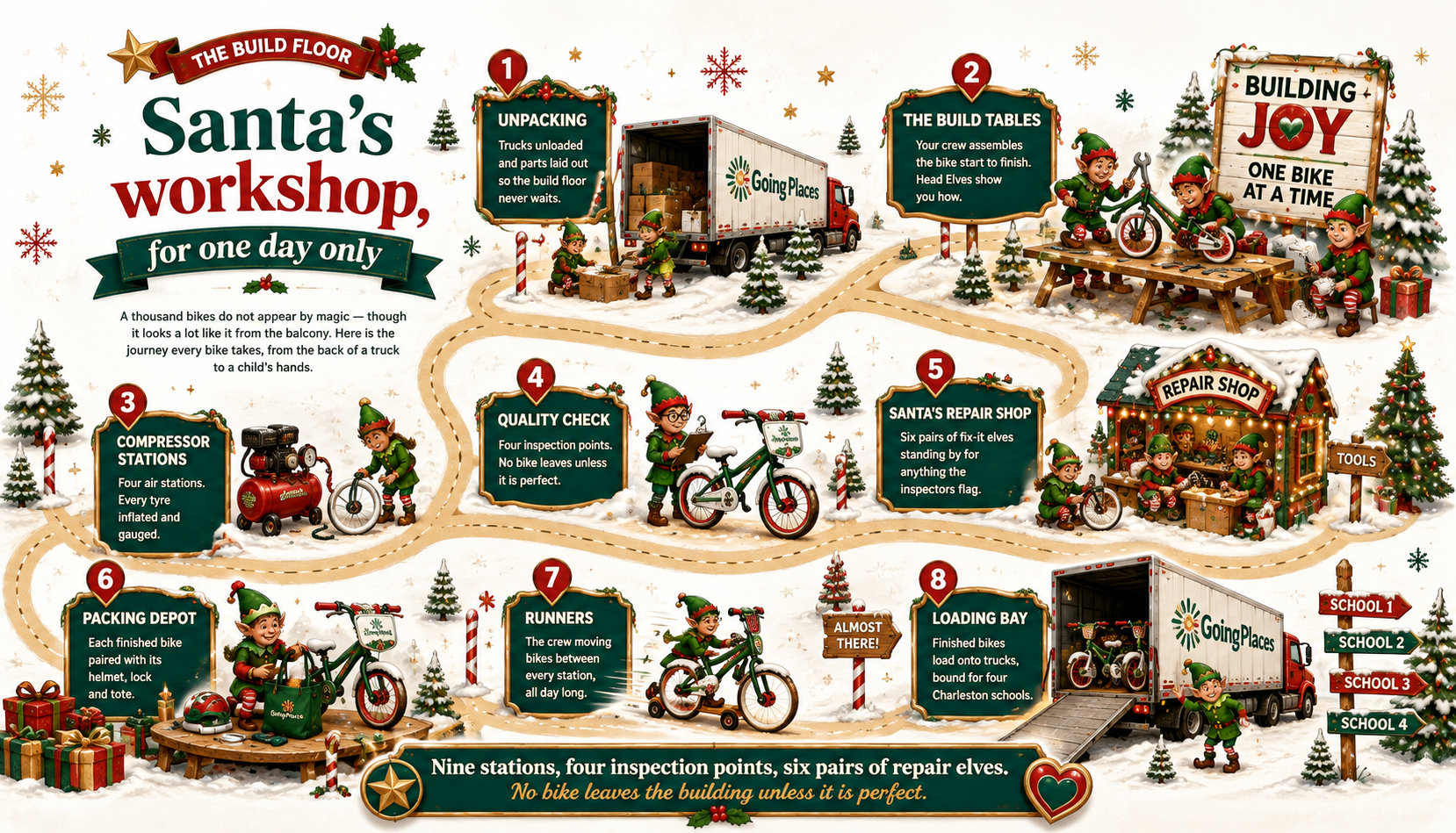 The Build for Joy build floor, laid out as Santa's workshop: unpacking, the build tables, four compressor stations, four quality-check points, Santa's Repair Shop, the Packing Depot, Runners, and the Loading Bay.
