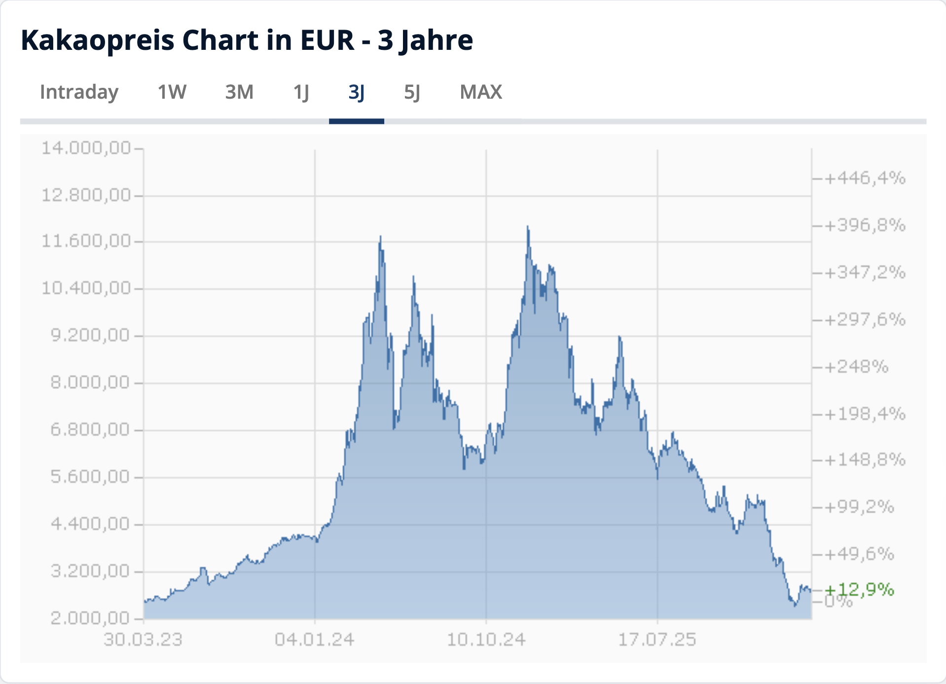 Preis-Chart Rohstoffpreise für Kakao 2024 bis 2026