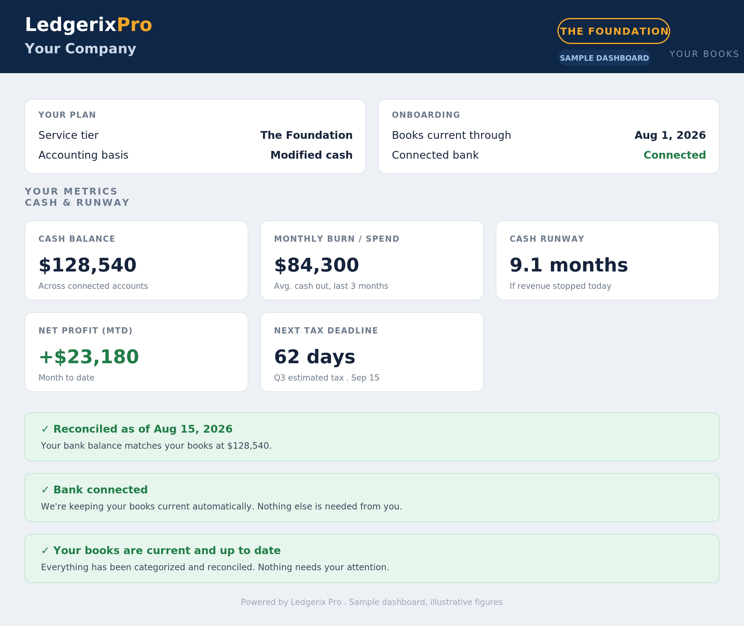 The Foundation — Company Dashboard
