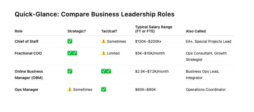 compare business leadership roles