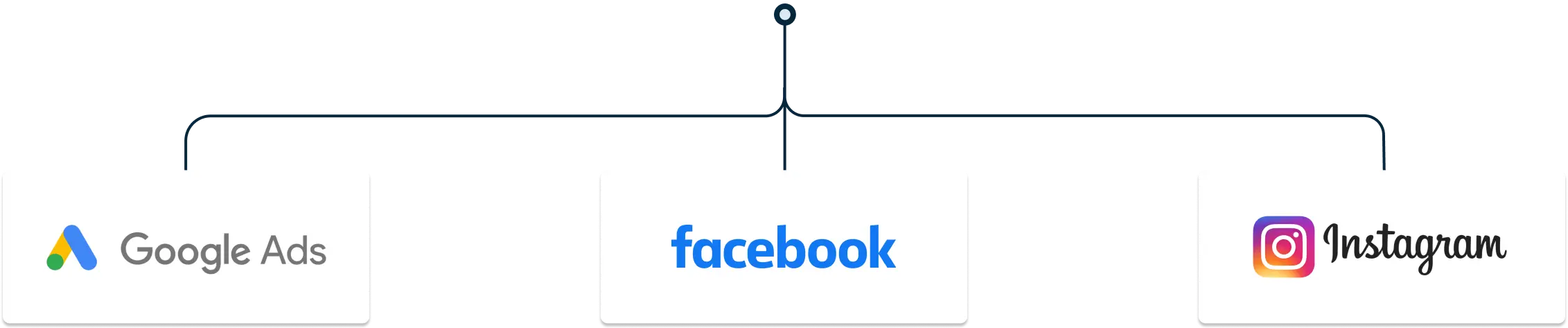 Leadgeneratie via Google ads, Facebook ads en Instagram ads