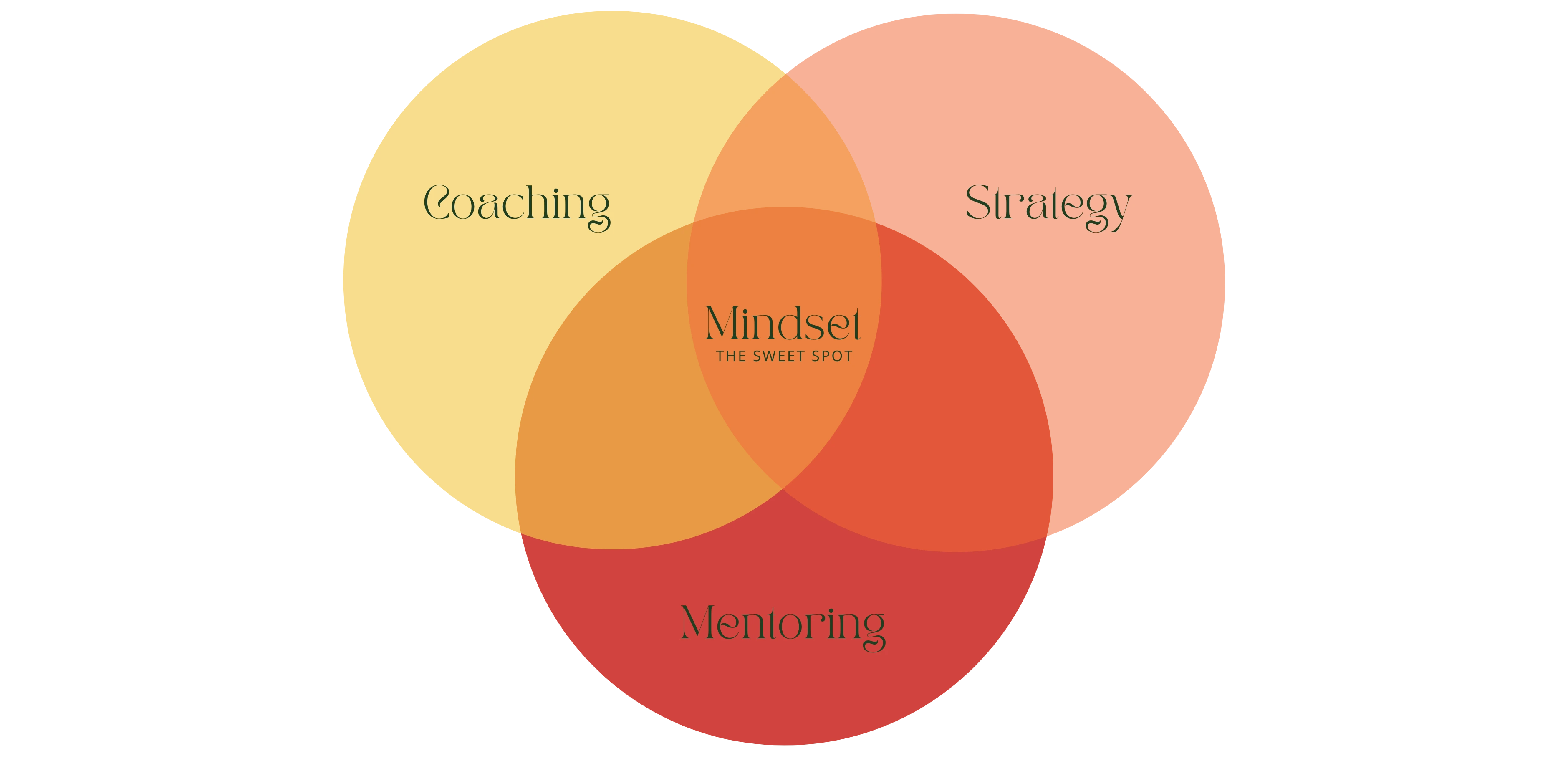 The Sweet Spot of Lasting Transformation Diagram