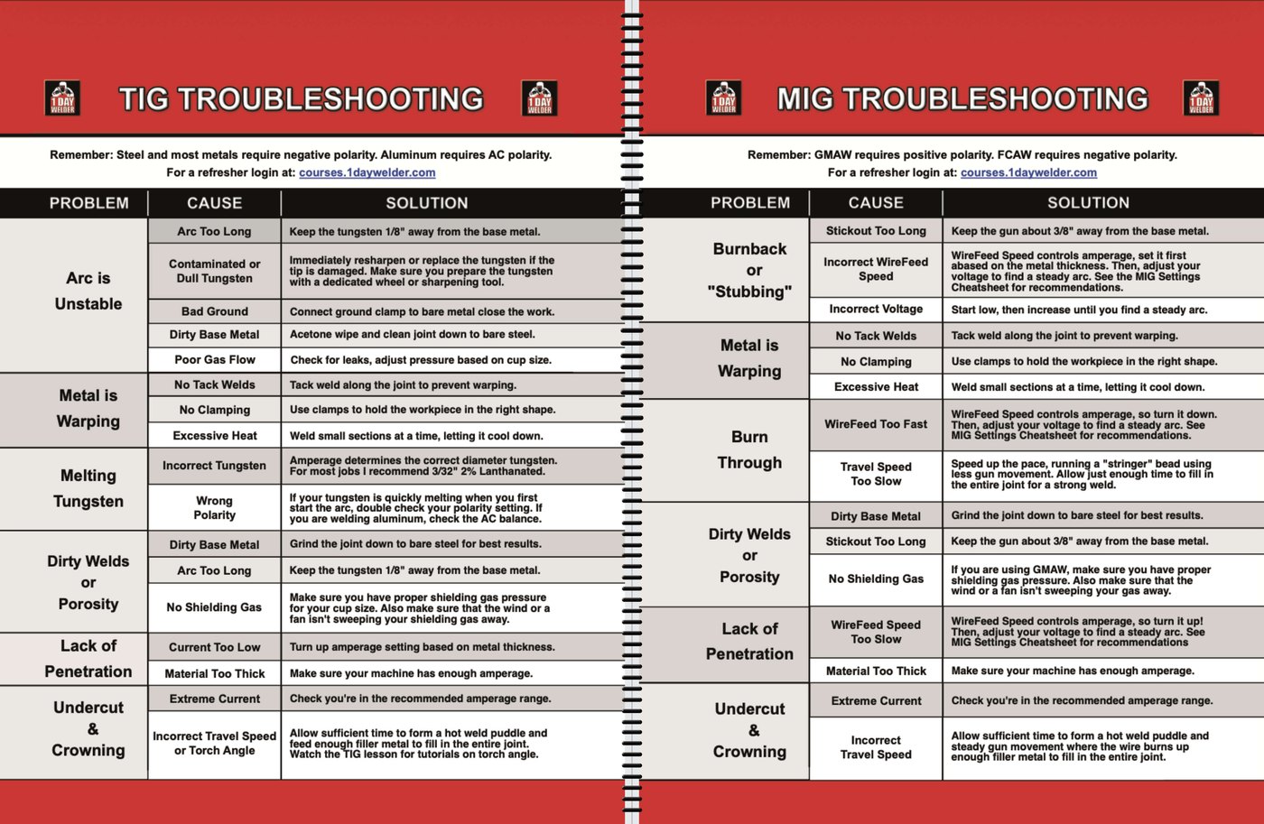 1 Day Welder workbook page — TIG & MIG Troubleshooting
