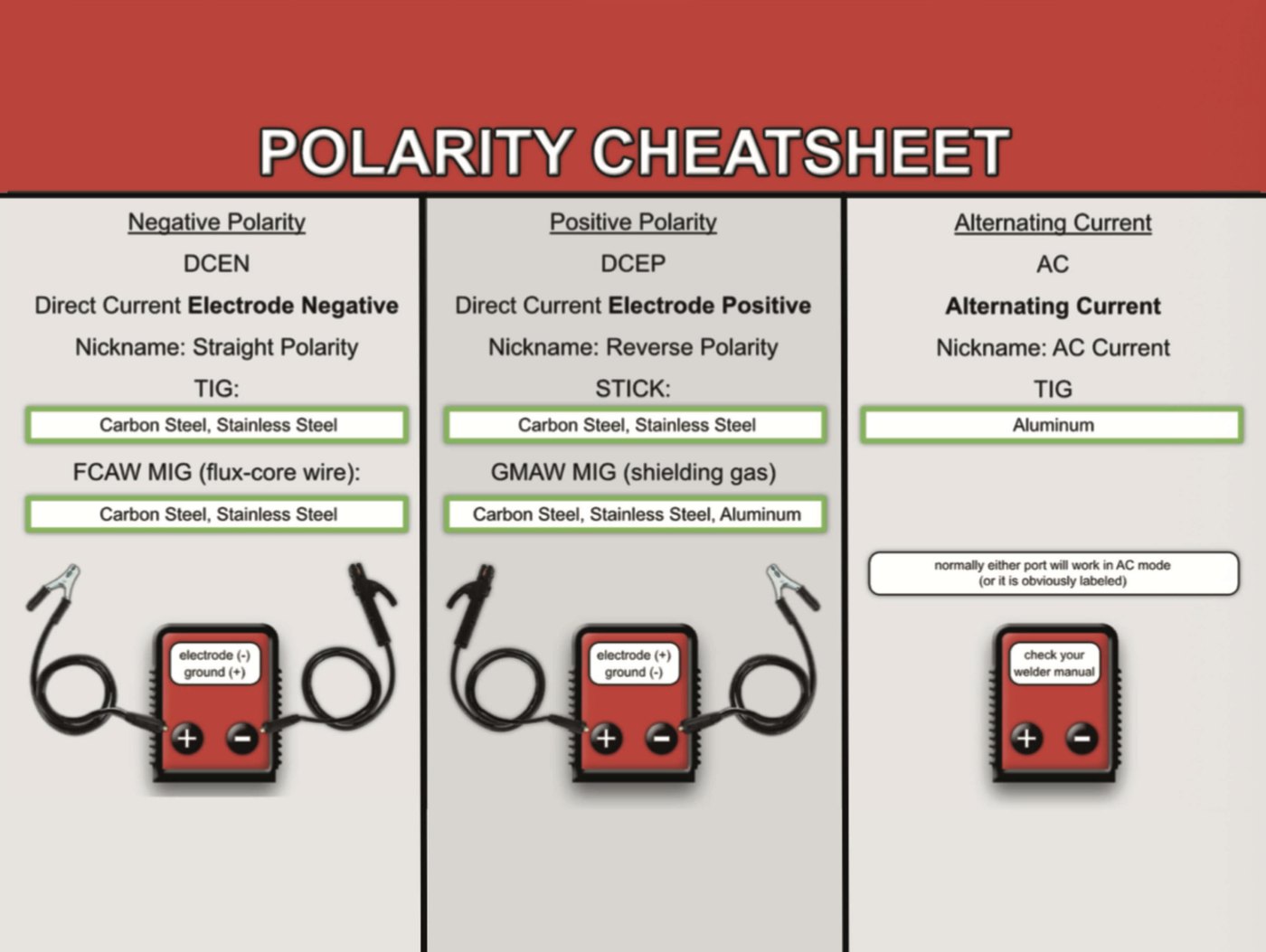 1 Day Welder workbook page — Polarity Cheatsheet