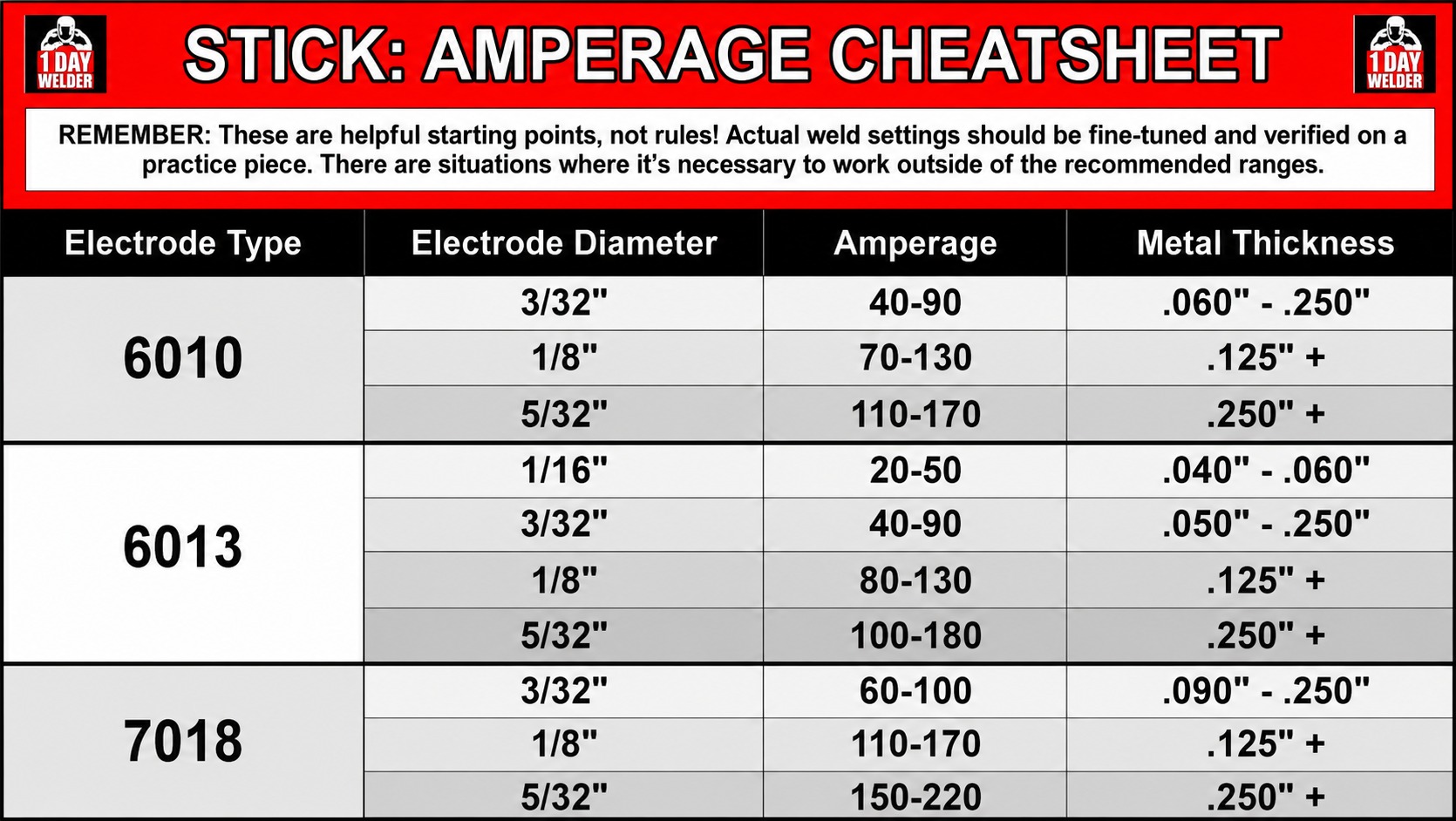 Stick Amperage Cheatsheet