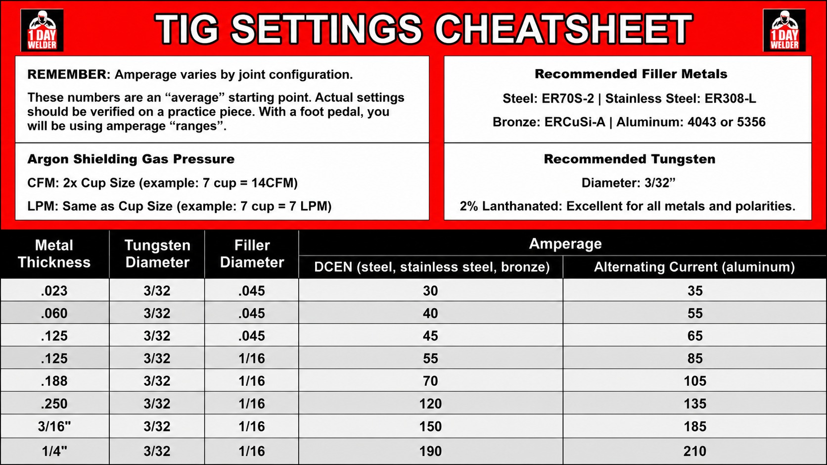TIG Settings Cheatsheet