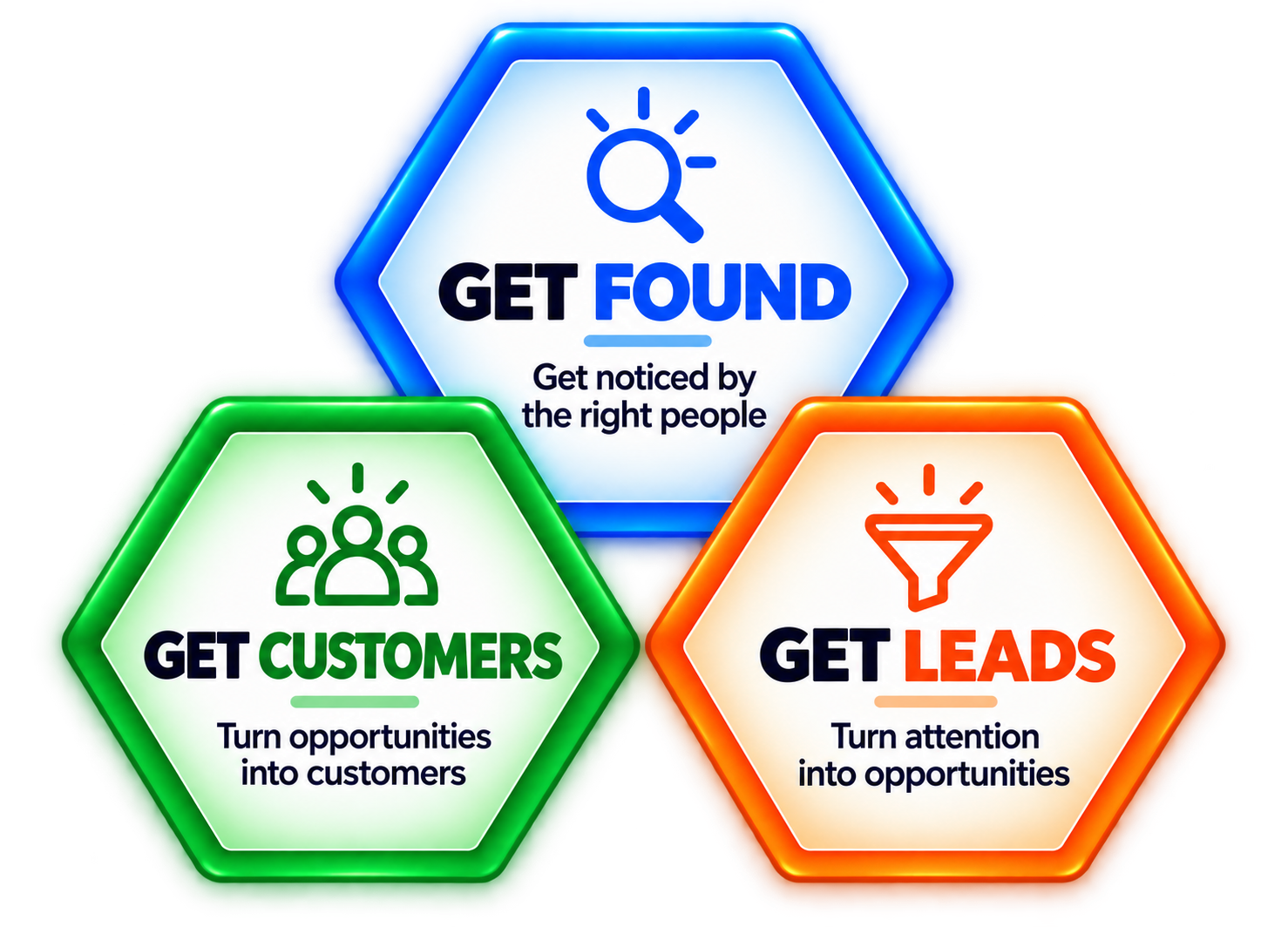 The MOREtiplier framework: GET FOUND (blue, top), GET CUSTOMERS (green, bottom-left) and GET LEADS (orange, bottom-right) combining to GET MORE