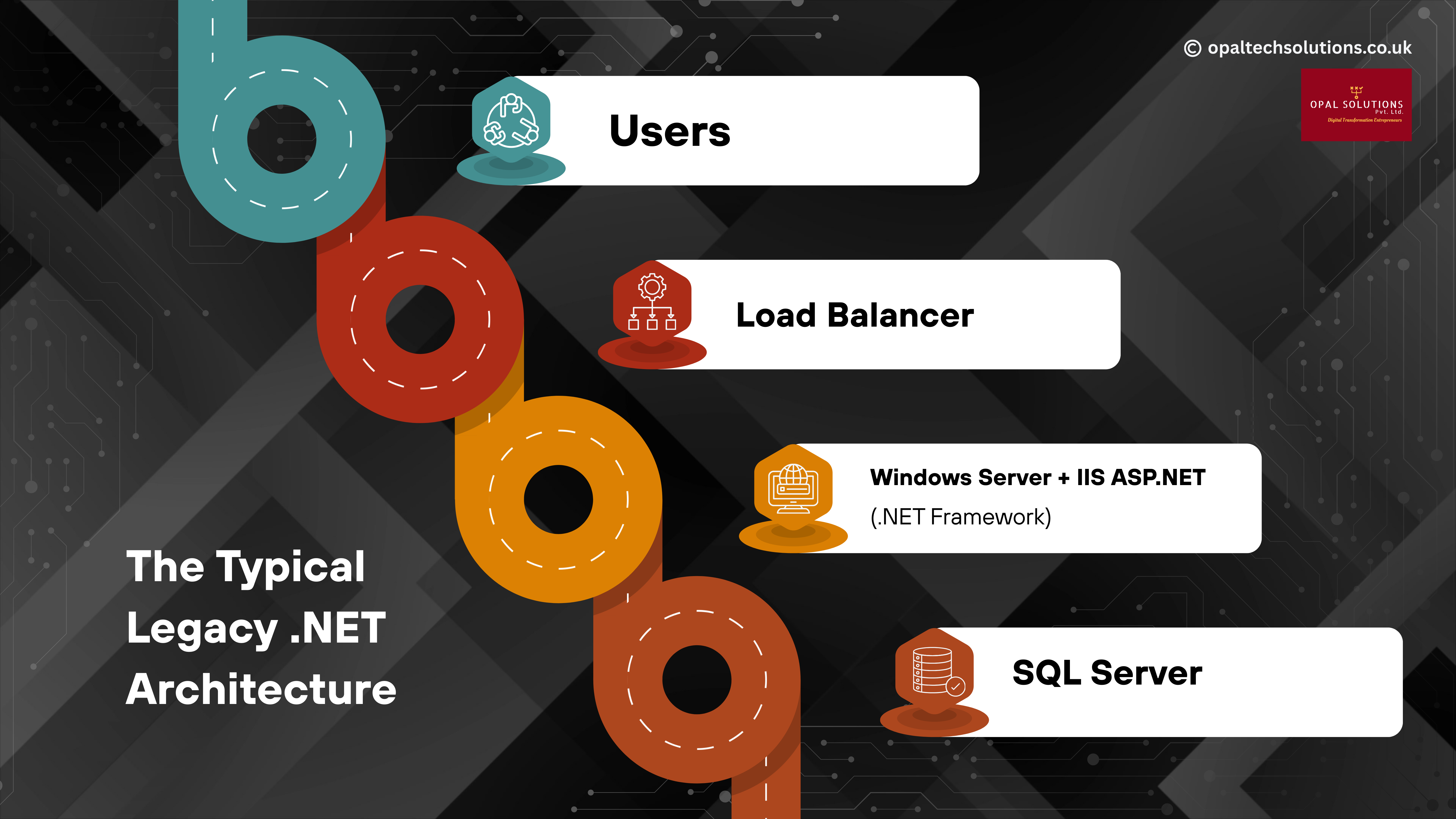 Diagram titled “The Typical Legacy .NET Architecture” showing a linear flow of components: Users → Load Balancer → Windows Server with IIS running ASP.NET (.NET Framework) → SQL Server database, representing a traditional monolithic .NET application stack.
