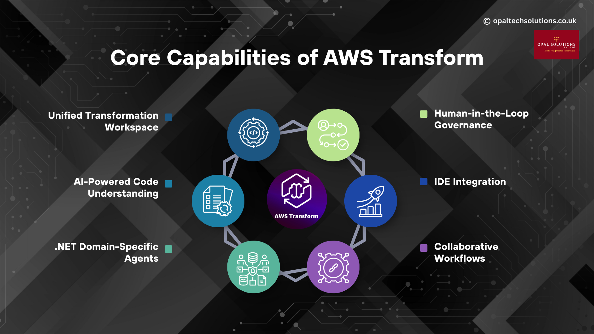 Infographic titled “Core Capabilities of AWS Transform” showing AWS Transform at the center surrounded by six capabilities: Unified Transformation Workspace, AI-Powered Code Understanding, .NET Domain-Specific Agents, Human-in-the-Loop Governance, IDE Integration, and Collaborative Workflows.