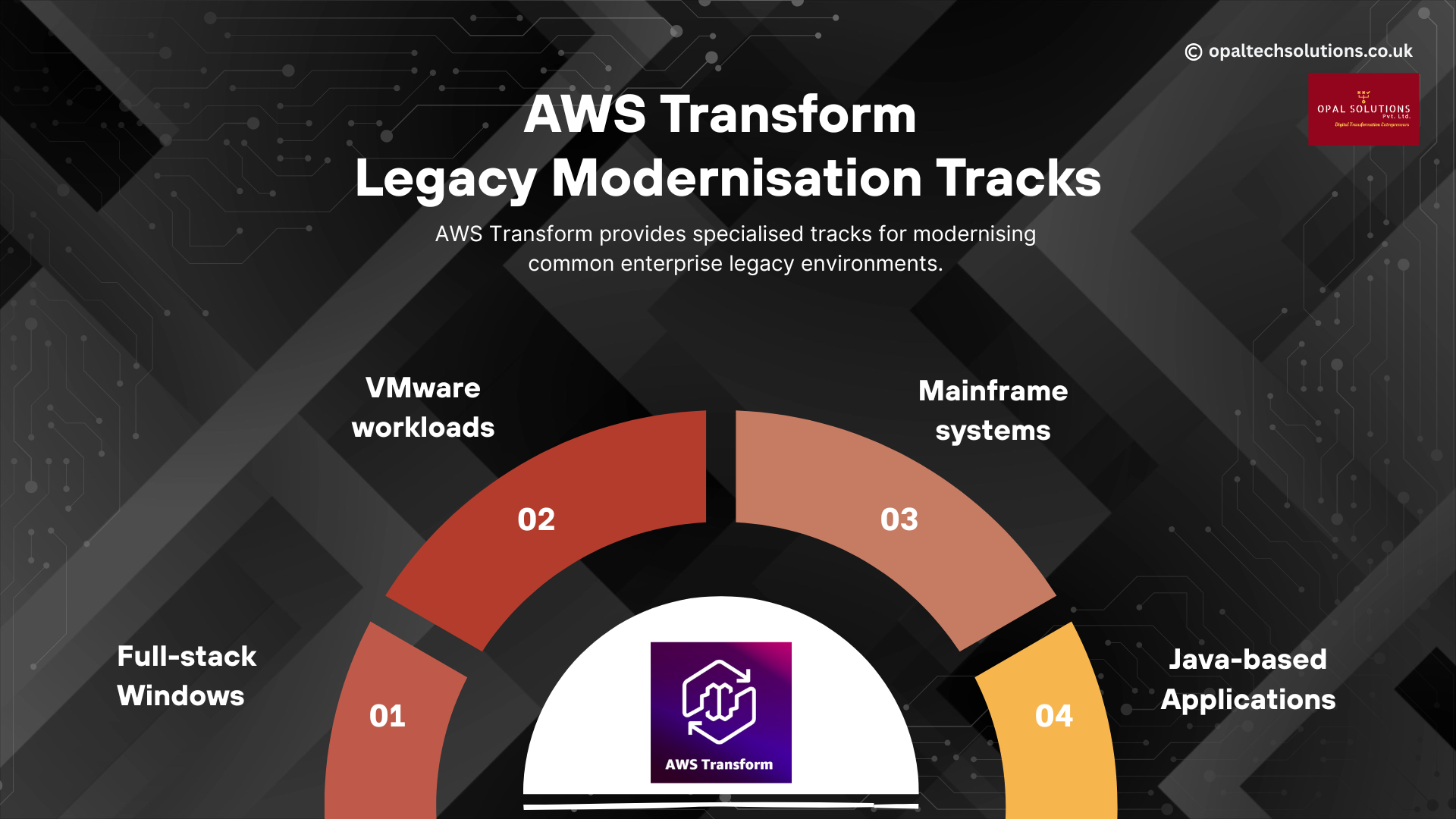 nfographic titled “AWS Transform Legacy Modernisation Tracks” showing four specialised modernisation tracks around AWS Transform: Full-stack Windows, VMware workloads, Mainframe systems, and Java-based applications, representing different enterprise legacy environments supported by the platform.