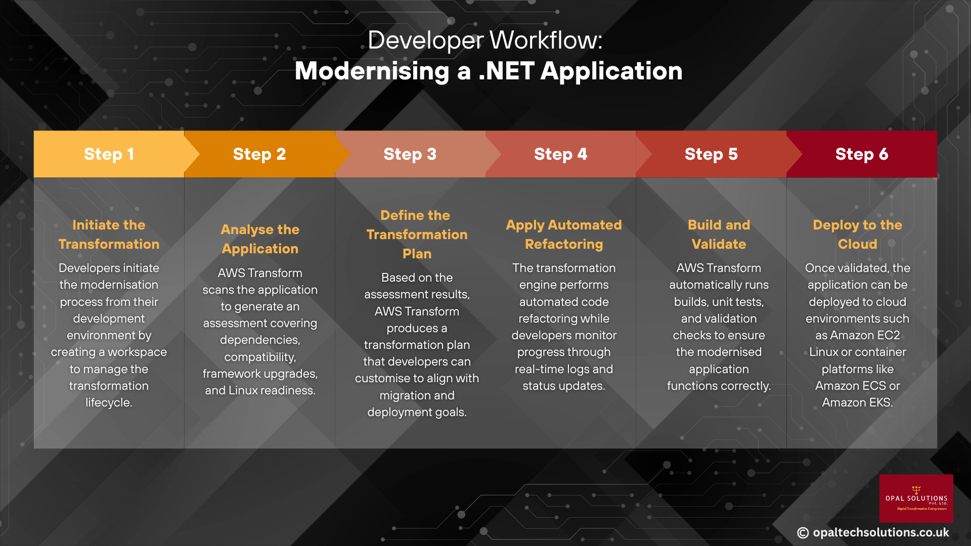 Infographic titled “Developer Workflow: Modernising a .NET Application” outlining a six-step process using AWS Transform: initiate the transformation, analyse the application, define the transformation plan, apply automated refactoring, build and validate the modernised application, and deploy it to the cloud.