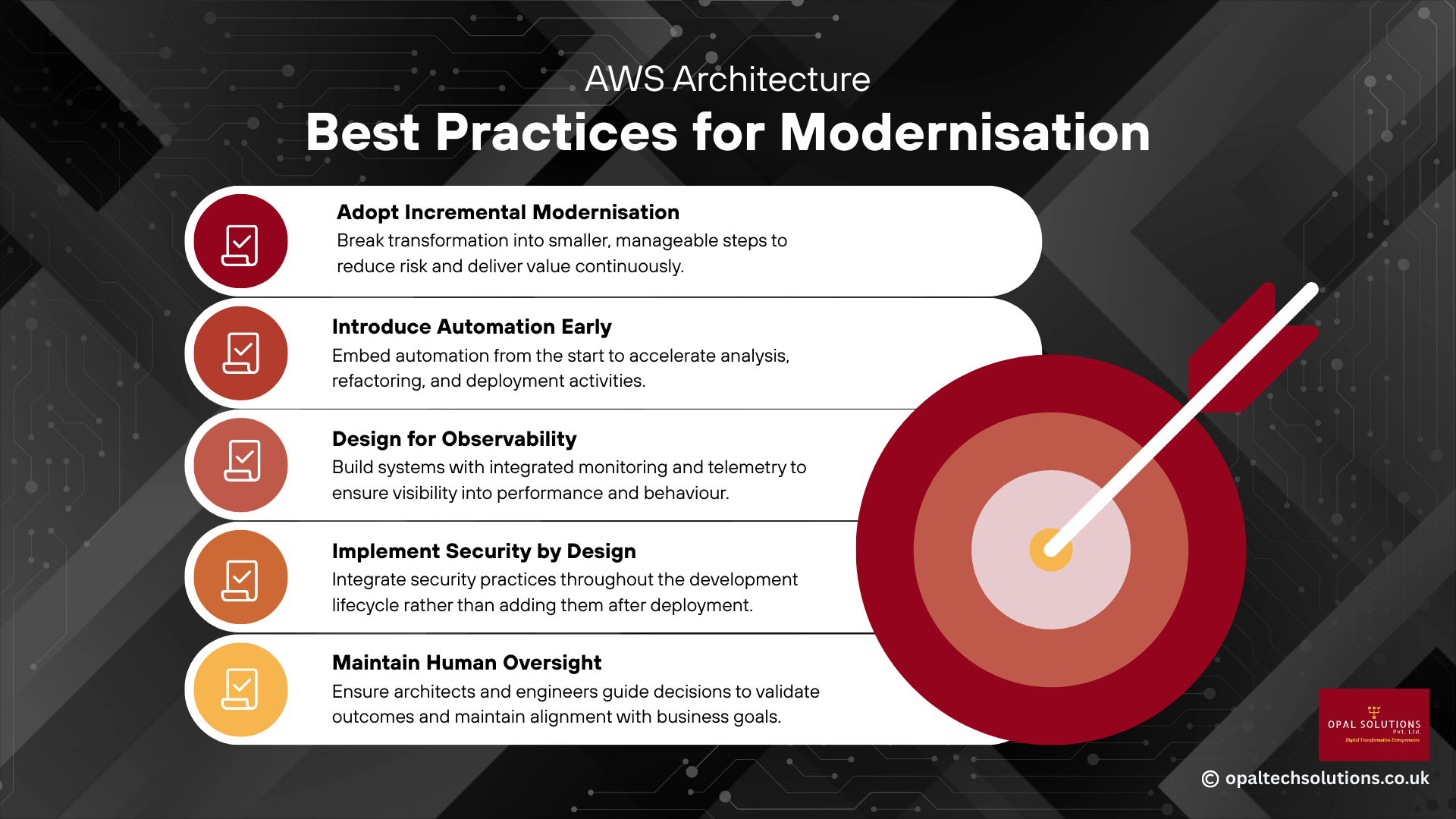 Infographic titled “AWS Architecture: Best Practices for Modernisation” listing five recommended practices: adopt incremental modernisation, introduce automation early, design for observability, implement security by design, and maintain human oversight, illustrated with a target and arrow symbolising focused transformation goals.