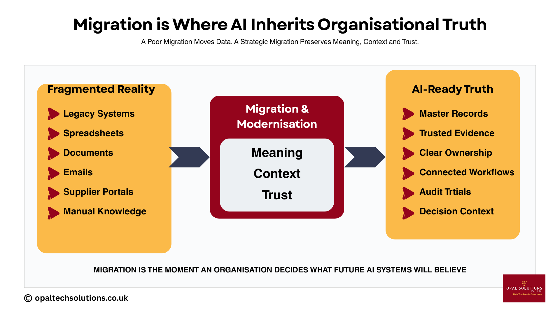 Migration Is Where AI Inherits Organisational Truth Migration Is Where AI Inherits Organisational Truth