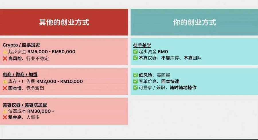 说明会真实课件：徒手美学 vs 其他创业方式对比