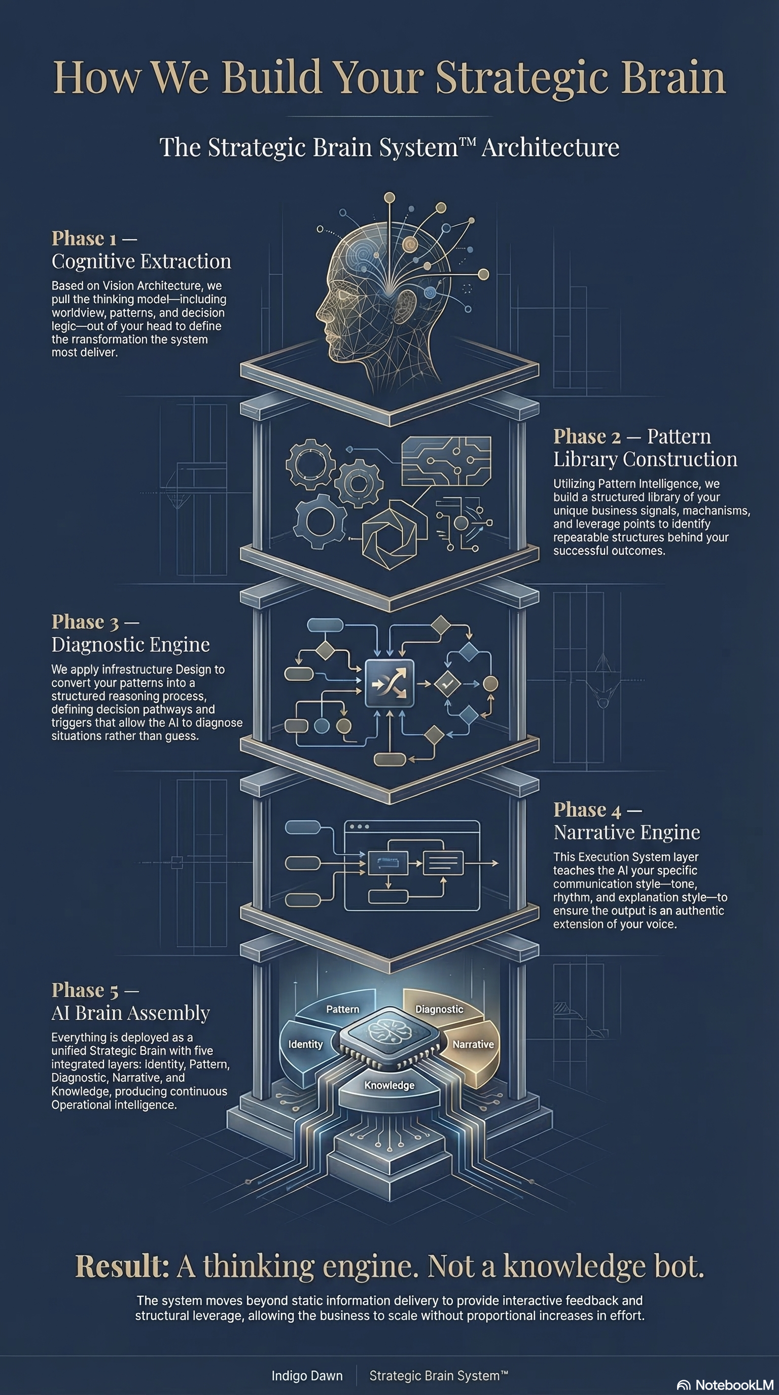 Strategic Brain System — 5-Phase Build Architecture
