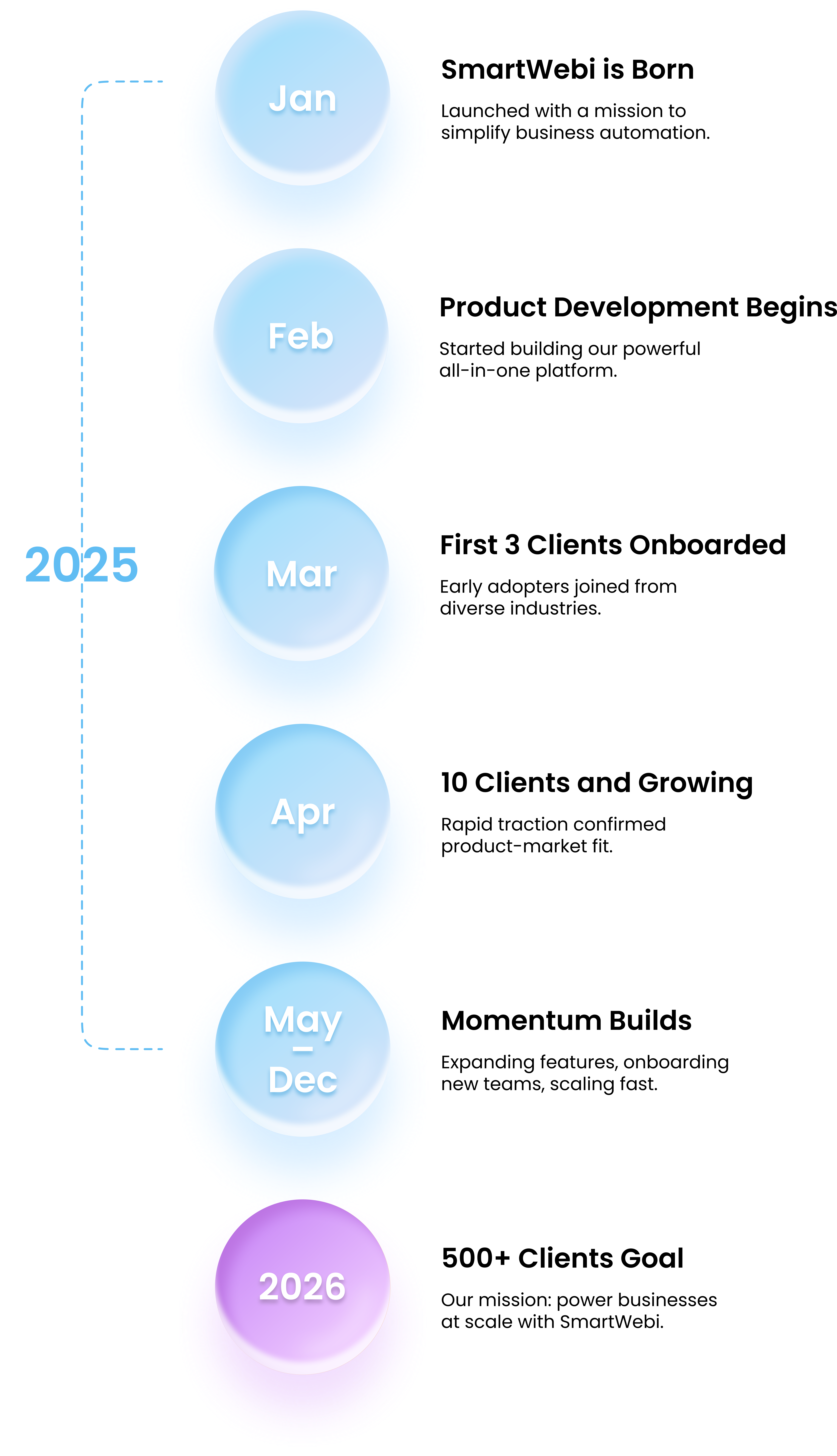 The SmartWebi Journey