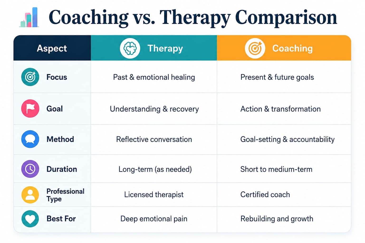 Coaching vs. Therapy Comparison Table