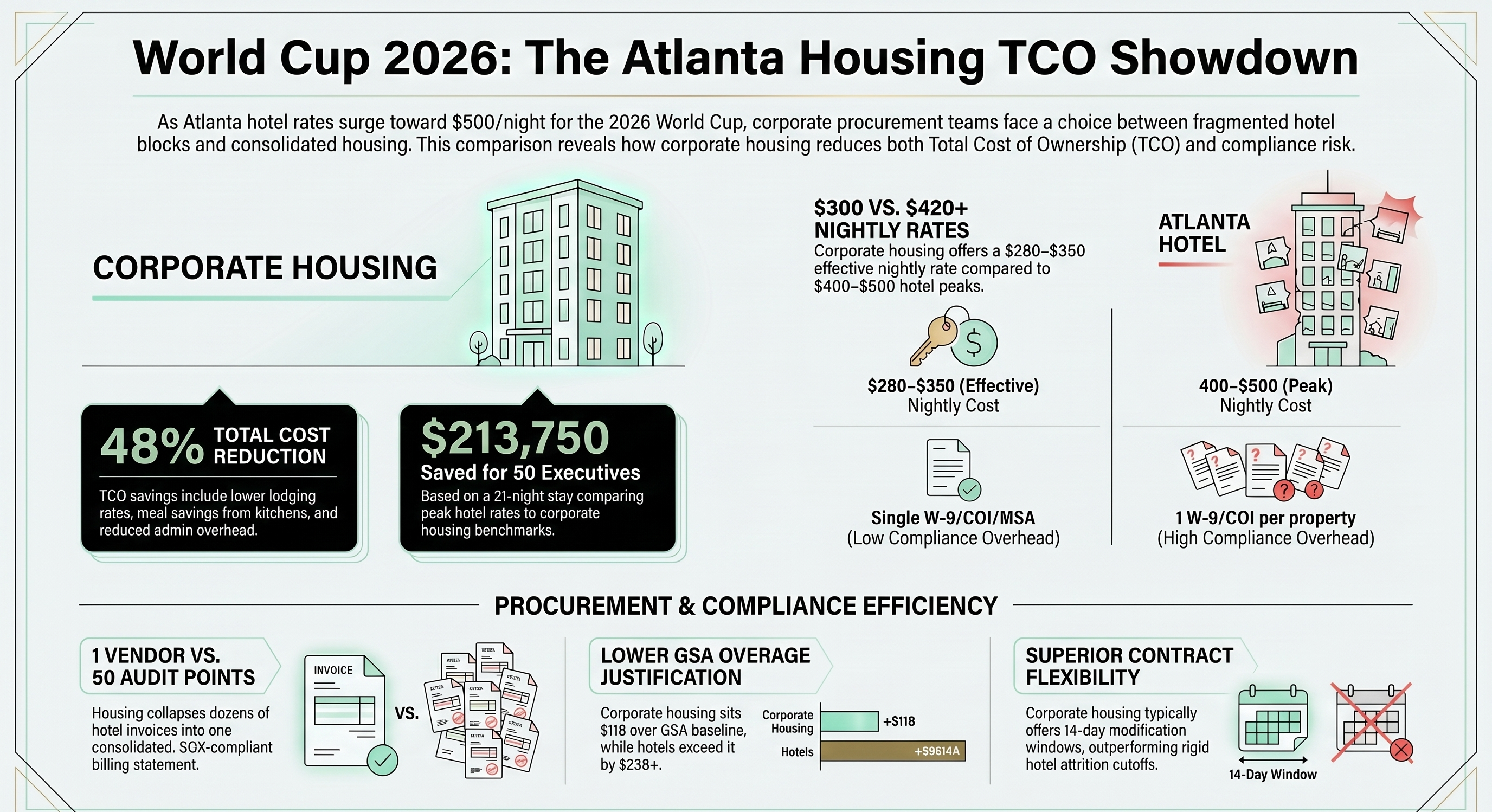 The Full TCO Comparison: Hotels, Corporate Housing, and the Hybrid Split