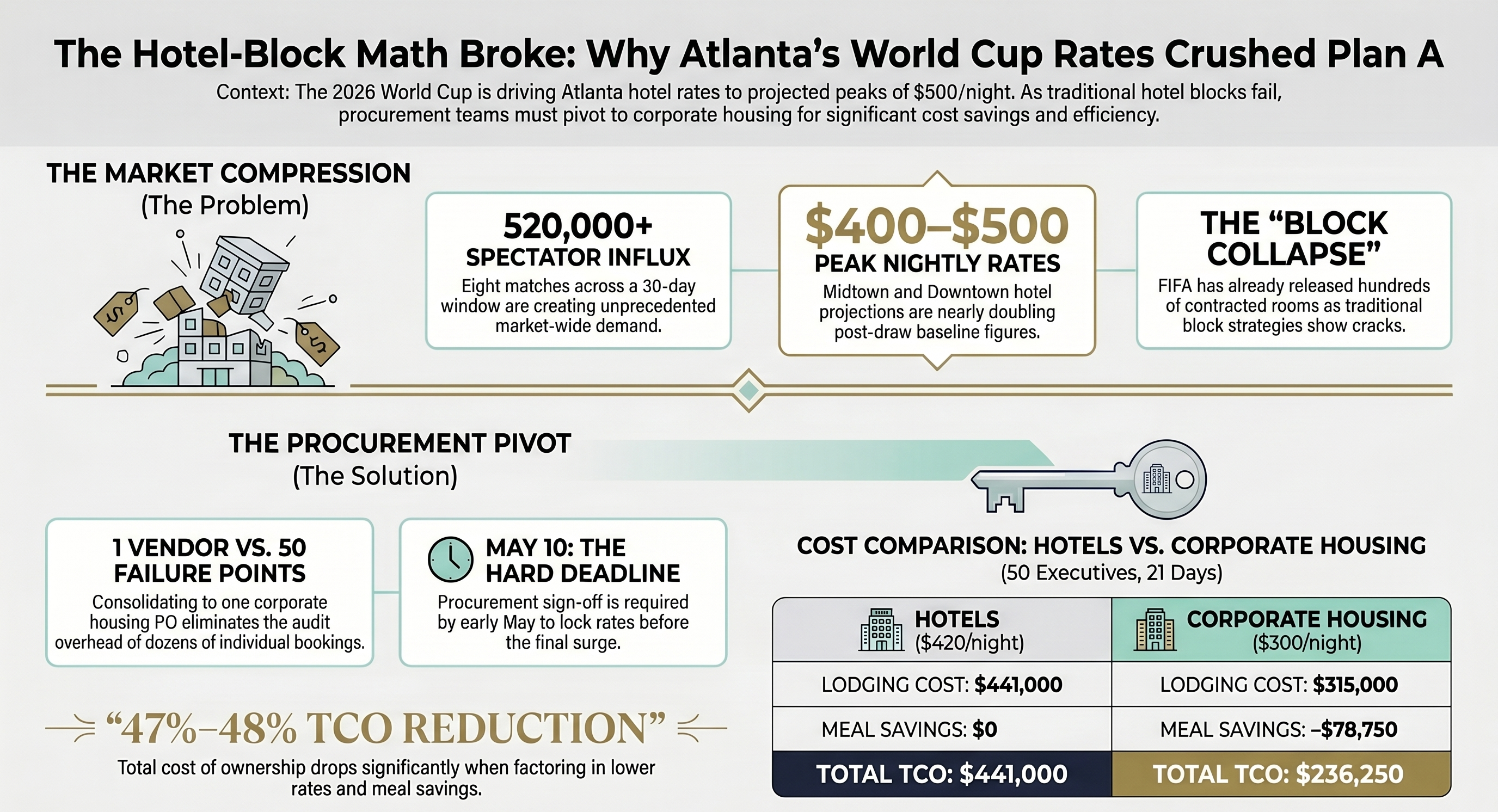 The Hotel-Block Math Broke: Why Atlanta's World Cup Rates Crushed Plan A