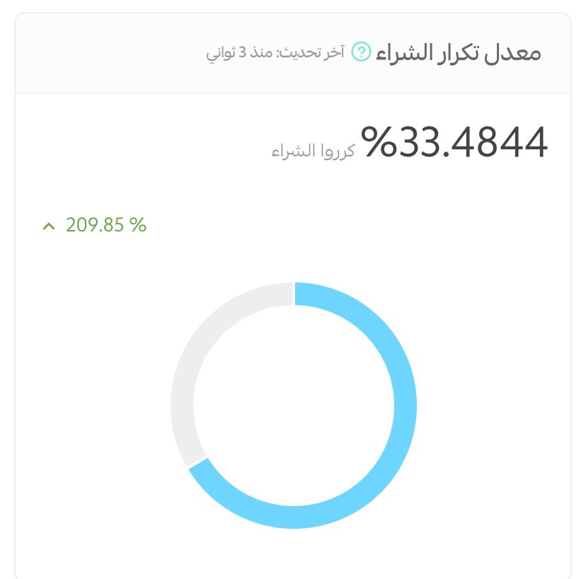معدل تكرار الشراء