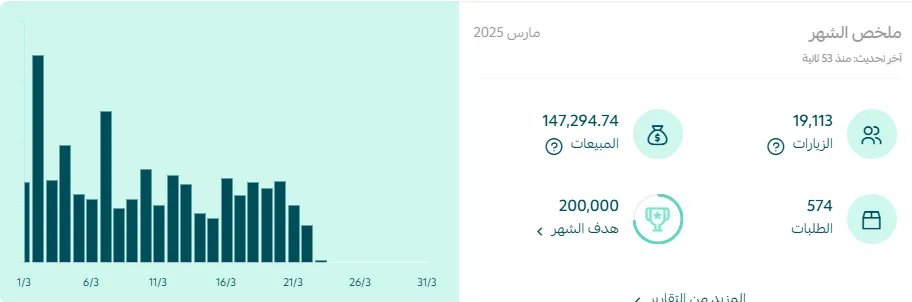 معدل التحويل ارتفع من أقل من 1% إلى 3.8%