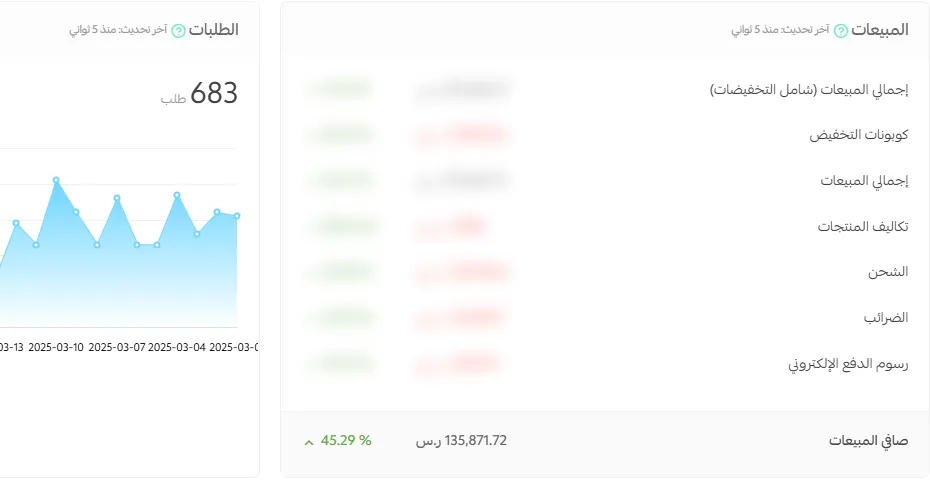 الطلبات الشهرية ارتفعت بنسبة 84%
