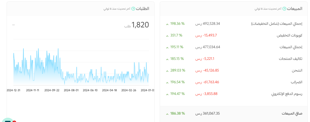 مبيعات 2024