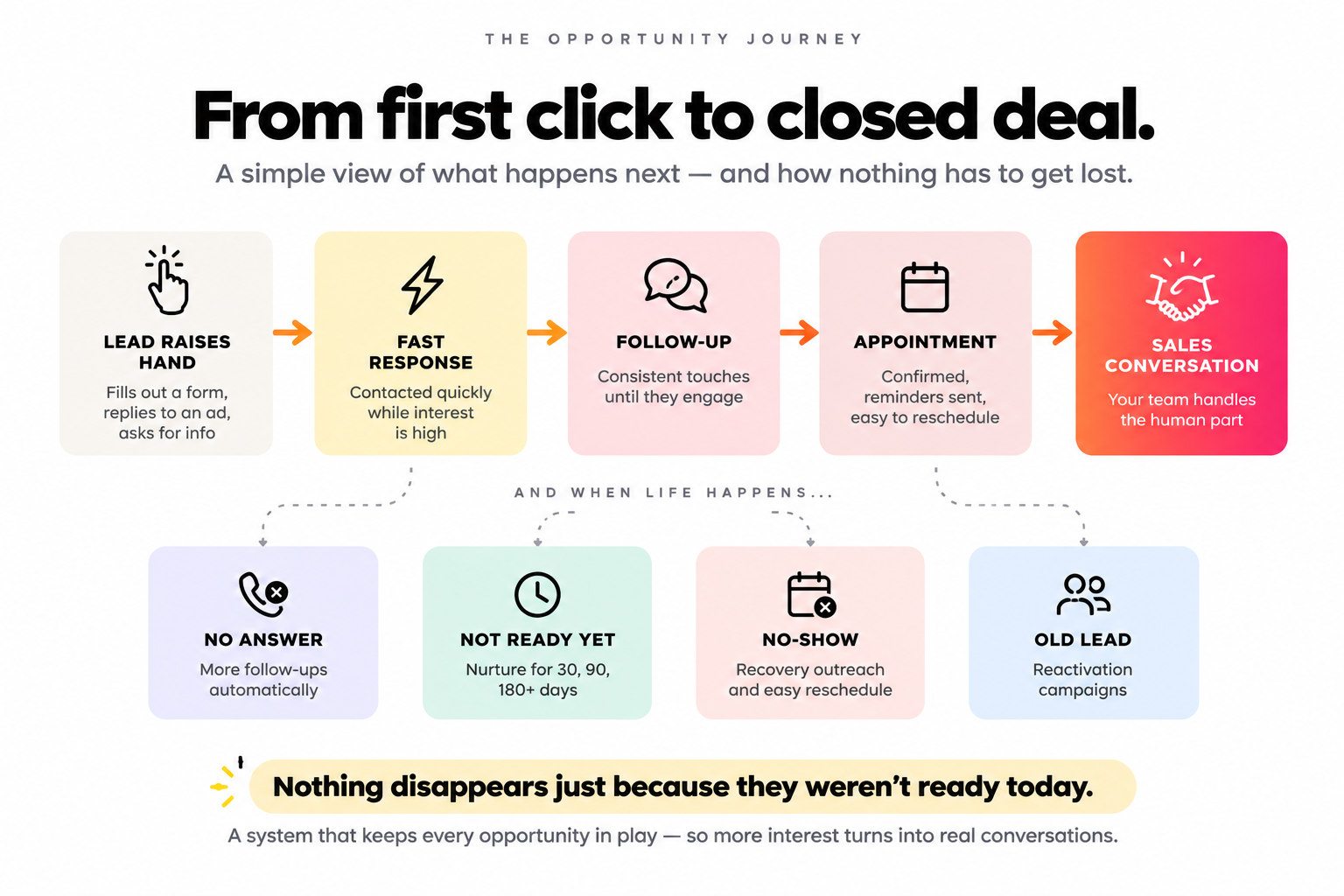 The opportunity journey. A lead raises their hand, gets a fast response, consistent follow-up, a confirmed appointment, and then a sales conversation. When somebody does not answer, is not ready yet, does not show, or is an old lead, the system keeps working them.