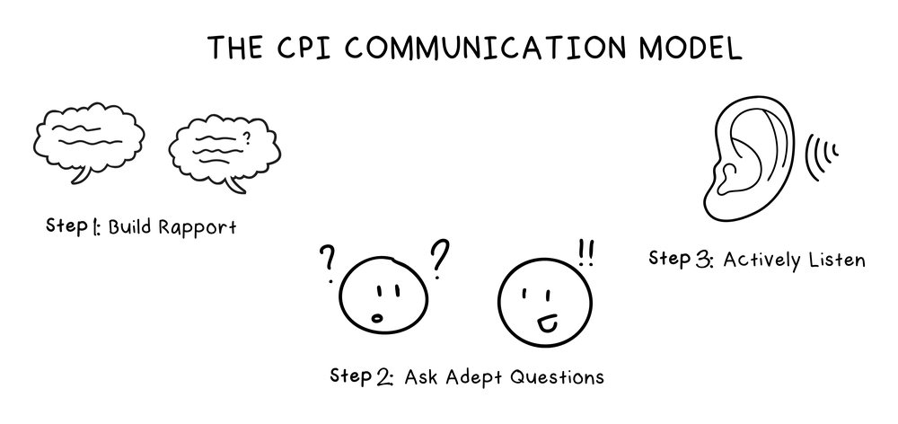 The CPI Communication Model: build rapport, ask adept questions, actively listen