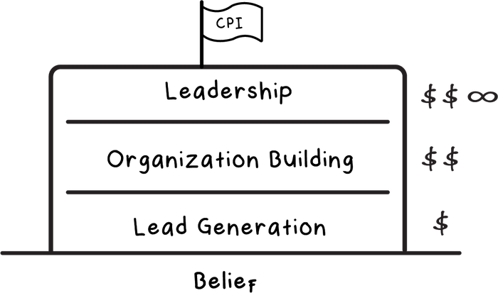The CPI framework