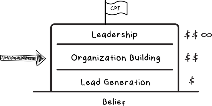 The CPI framework