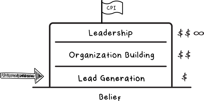 The CPI framework